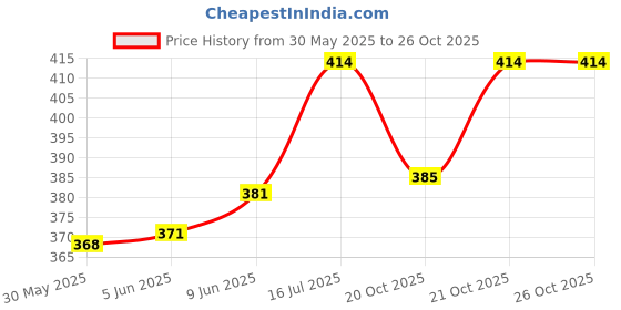 flipkart.com printwala Unicorn Sipper Water Bottle Aluminium For Bithday Boys Girls Friends (GS-417) 600 ml Water Bottle printwala Price History Graph from 30 May 2025 to 26 Oct 2025
