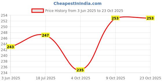 flipkart.com samvardhan Unicorn Sleeping Mask with Gel for Girls Sleep Eye Cover Lightweight samvardhan Price History Graph from 3 Jun 2025 to 23 Oct 2025