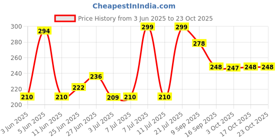 flipkart.com karoli collection unicorn spoon Plastic, Steel Cutlery Set karoli collection Price History Graph from 3 Jun 2025 to 22 Oct 2025