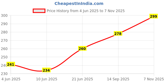 flipkart.com shubhcollection unicorn spoon Plastic, Steel Cutlery Set shubhcollection Price History Graph from 4 Jun 2025 to 7 Nov 2025