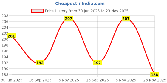 flipkart.com aahanshoppe UNICORN STAR SHAPE HAIR BRUSH COMB, SOFT BRISTLES aahanshoppe Price History Graph from 30 Jun 2025 to 23 Nov 2025