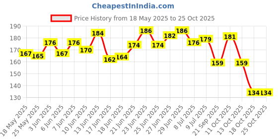 flipkart.com poohan UNICORN Stationery Kit Pencil poohan Price History Graph from 18 May 2025 to 25 Oct 2025