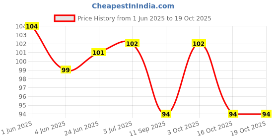 flipkart.com khilonewala Unicorn Stationery Pen & Pencil Combo Set For Kids Pack Of 8 Pencil khilonewala Price History Graph from 1 Jun 2025 to 19 Oct 2025