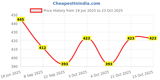 flipkart.com prabar creations UNICORN Stationery Set School Set prabar creations Price History Graph from 19 Jun 2025 to 22 Oct 2025
