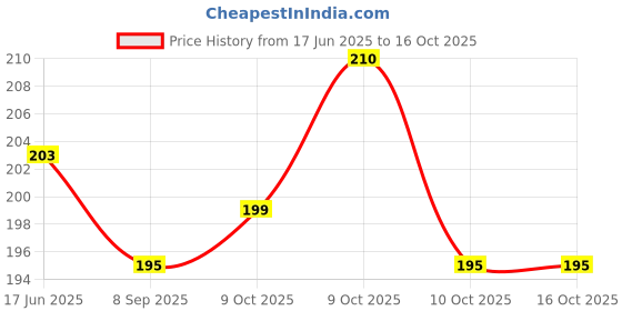 flipkart.com teeshubh Unicorn Student Safety Art Scissors with Protective Cover Scissors teeshubh Price History Graph from 17 Jun 2025 to 15 Oct 2025