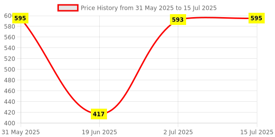 flipkart.com vb toys unicorn stuff toy set of 3 pc- 25 cm vb toys Price History Graph from 31 May 2025 to 15 Jul 2025