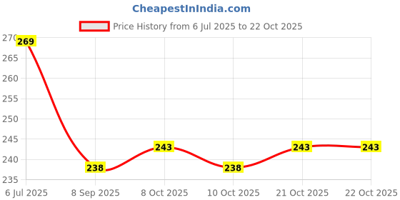flipkart.com sopali Unicorn Tableware Stainless Steel & Polypropylene Cutlery Set Polypropylene, Stainless Steel Cutlery Set sopali Price History Graph from 6 Jul 2025 to 21 Oct 2025
