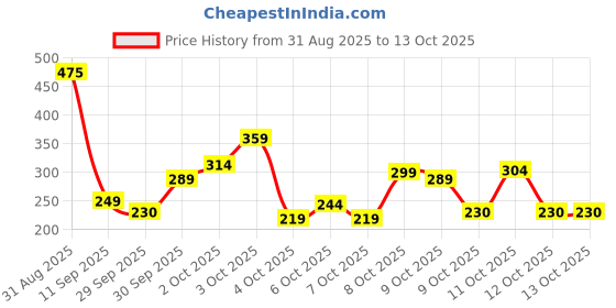 flipkart.com prayoma enterprise Unicorn - Tent prayoma enterprise Price History Graph from 31 Aug 2025 to 12 Oct 2025