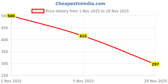 flipkart.com hiyantenthub UNICORN TENT HOUSE FOR KDS hiyantenthub Price History Graph from 1 Nov 2025 to 29 Nov 2025