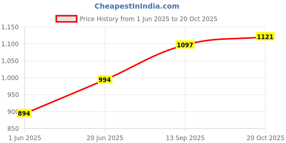 flipkart.com jayaansh traders Unicorn Tent House Play For Kids ( Jumbo Size Extremely Light Weight ) jayaansh traders Price History Graph from 1 Jun 2025 to 20 Oct 2025