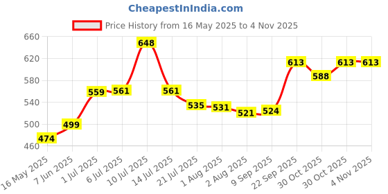 flipkart.com eligent enterprise Unicorn Tent house toys for kids(Big Size) eligent enterprise Price History Graph from 16 May 2025 to 2 Nov 2025