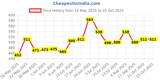 flipkart.com vital creation Unicorn Umbrella for Girls Umbrella vital creation Price History Graph from 16 May 2025 to 24 Oct 2025