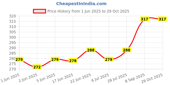 flipkart.com prezzie villa Unicorn Unicorn Art Plastic Pencil Box prezzie villa Price History Graph from 1 Jun 2025 to 29 Oct 2025
