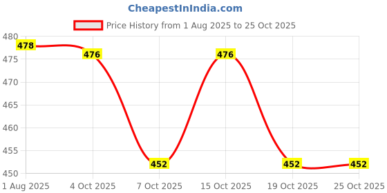 flipkart.com kashthbhanjan Unicorn Unicorn Bracelet Making Kit kashthbhanjan Price History Graph from 1 Aug 2025 to 25 Oct 2025