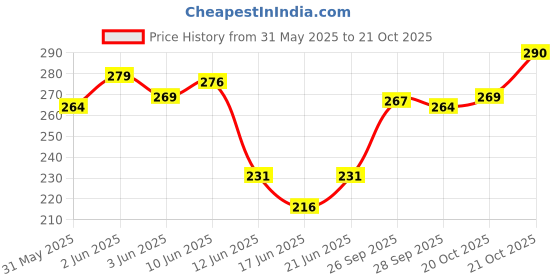 flipkart.com taufa villa Unicorn Water Bottle for Girls School | Unicorn Sipper | unicorn Flask 500 ml taufa villa Price History Graph from 31 May 2025 to 20 Oct 2025