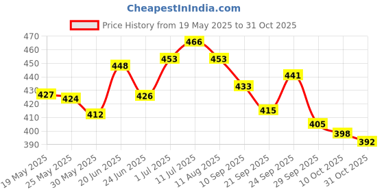 flipkart.com leftright Unicorn Water Bottler/Sipper Glass /Sipper with Straw For Girls leftright Price History Graph from 19 May 2025 to 31 Oct 2025
