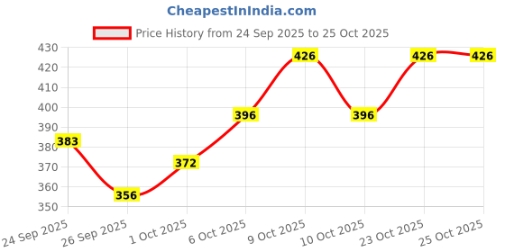 flipkart.com mowbilli Unicorn Yes Art Plastic Pencil Box mowbilli Price History Graph from 24 Sep 2025 to 25 Oct 2025