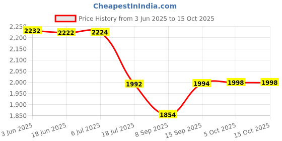 flipkart.com UnicornGlazzS Mini Camera Instant Camera, 1080P Thermal Printing 2 Inch HD Screen 24MP Kids Camera Instant Camera Price History Graph from 3 Jun 2025 to 14 Oct 2025