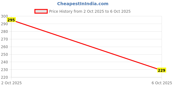 flipkart.com unicornn Chithirai Art Regular Diary Ruled 432 Pages unicornn Price History Graph from 2 Oct 2025 to 6 Oct 2025