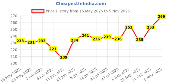 flipkart.com unicosa ayurveda Paneer Phool Herb for Diabetes | Paneer Doda | Withania Coagulans | Paneer Dodi Seed unicosa ayurveda Price History Graph from 15 May 2025 to 4 Nov 2025