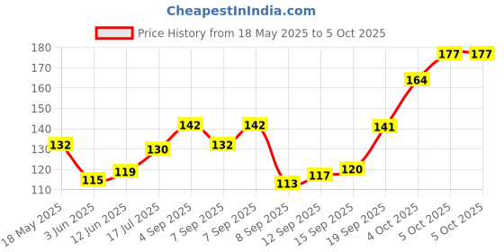 flipkart.com unicoshop 65 ml Manual Ice Cream Maker unicoshop Price History Graph from 18 May 2025 to 5 Oct 2025