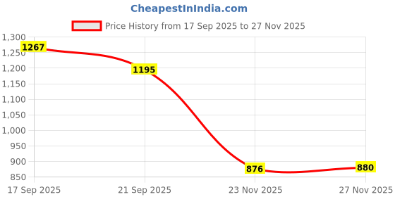 flipkart.com unicro 10000 mAh 15 W Wired & Wireless With MagSafe Compact Pocket Size Power Bank unicro Price History Graph from 17 Sep 2025 to 27 Nov 2025