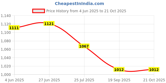 flipkart.com unicro 10000 mAh 45 W Slim Power Bank unicro Price History Graph from 4 Jun 2025 to 20 Oct 2025