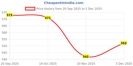 flipkart.com unicro Self-Locking Box Craft Paper Designed for Decorative, Gift Items, Cellphones Accessories Packaging Box unicro Price History Graph from 20 Sep 2025 to 5 Dec 2025