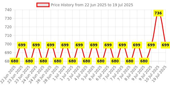 flipkart.com Unicus All Fake Currency (Note) Detector Machine With UV Lights Handheld Currency Detector Price History Graph from 22 Jun 2025 to 10 Jul 2025