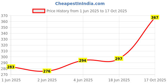 flipkart.com unicus apparel Color Block Women Grey, Black Tights unicus apparel Price History Graph from 1 Jun 2025 to 17 Oct 2025