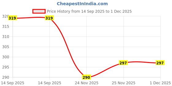flipkart.com unicus apparel Men Jacket Style Full Sleeve Black Shrug unicus apparel Price History Graph from 14 Sep 2025 to 1 Dec 2025