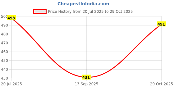 flipkart.com unicus apparel Men Printed Hooded Neck Yellow Sweater unicus apparel Price History Graph from 20 Jul 2025 to 29 Oct 2025