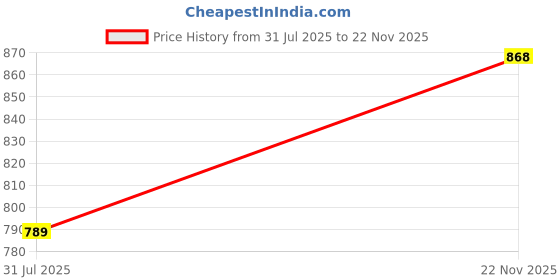 flipkart.com unicus apparel Solid Men Track Suit unicus apparel Price History Graph from 31 Jul 2025 to 22 Nov 2025