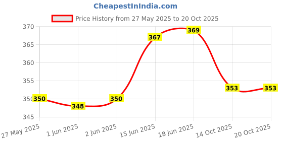 flipkart.com unicus apparel Women Cargos unicus apparel Price History Graph from 27 May 2025 to 20 Oct 2025