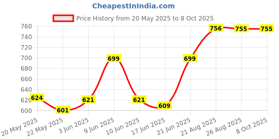 flipkart.com Unicus Fake Money Detector Machine TK-2028 Countertop Currency Detector Price History Graph from 20 May 2025 to 8 Oct 2025
