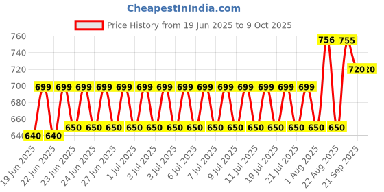 flipkart.com Unicus Ultra Violet Fake Money Detector Machine TK-2028 Countertop Currency Detector Price History Graph from 19 Jun 2025 to 9 Oct 2025