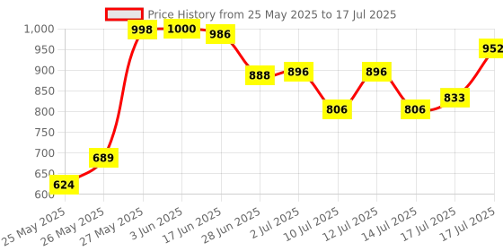 flipkart.com Unicus UV Light Fake Currency Detector Machine TK-2028 Countertop Currency Detector Price History Graph from 25 May 2025 to 14 Jul 2025