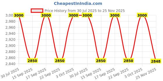 flipkart.com divinext Unidirectional Professional Public Address System with Transmitter & Receiver Indoor, Outdoor PA System divinext Price History Graph from 30 Jul 2025 to 25 Nov 2025
