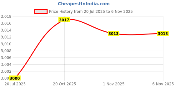 flipkart.com goodsbazaar Unidirectional Professional Public Address System with Transmitter & Receiver Indoor, Outdoor PA System goodsbazaar Price History Graph from 20 Jul 2025 to 6 Nov 2025