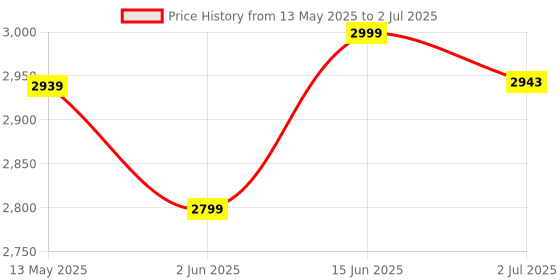 flipkart.com divinext Unidirectional Public Address System with 2 Cordless Microphones with Amplifier Outdoor PA System divinext Price History Graph from 13 May 2025 to 2 Jul 2025