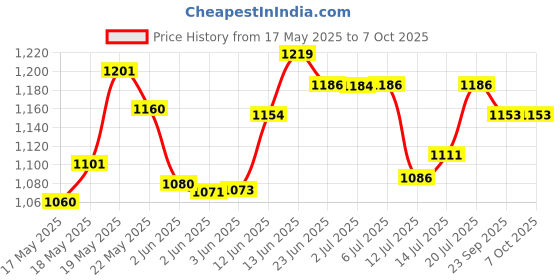 flipkart.com unidus 2000 W Induction Cooktop Push Button unidus Price History Graph from 17 May 2025 to 6 Oct 2025