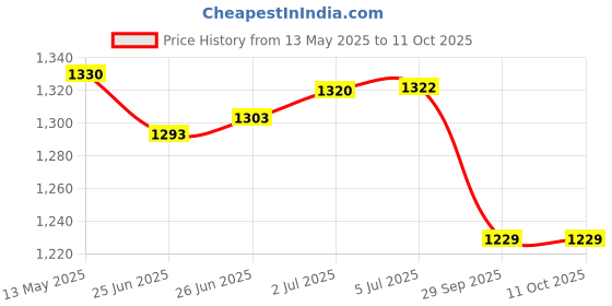 flipkart.com unidus 2000 W Induction Cooktop Touch Panel unidus Price History Graph from 13 May 2025 to 10 Oct 2025