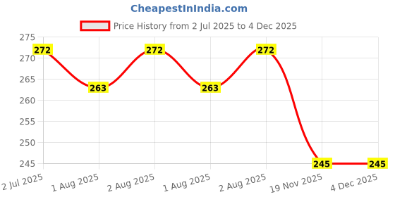 flipkart.com uniecrounekids BABY FEEDING BOTTLE - 250 ml uniecrounekids Price History Graph from 2 Jul 2025 to 4 Dec 2025