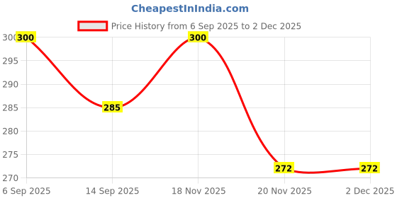 flipkart.com unieshine Multipurpose Silicone Spray | Rust Prevention, Lubrication & Shine for Metal, Plastic, Rubber, Wood & Automotive Use Grease unieshine Price History Graph from 6 Sep 2025 to 2 Dec 2025