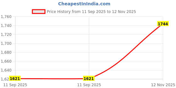 flipkart.com unifan Heatwaves Heater Adjustable Thermostat Control Knob Quartz Room Heater unifan Price History Graph from 11 Sep 2025 to 12 Nov 2025