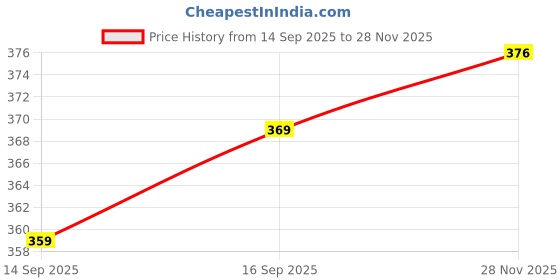 flipkart.com unifav Men Solid Cotton Blend Straight Kurta unifav Price History Graph from 14 Sep 2025 to 28 Nov 2025