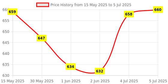 flipkart.com UnifieD HousE Compatible with Jio Remote for Setup Box and Fiber Set Top Box with Bluetooth Voice Command Original Remote Control - Pairing Must ! Remote Controller Price History Graph from 15 May 2025 to 5 Jul 2025