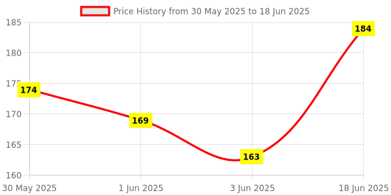 flipkart.com UnifieD HousE Compatible with Tata Sky Remote Original Set Top HD Tatasky Box and Suitable for SD Tata Play Setup Box Remote Controller Price History Graph from 30 May 2025 to 18 Jun 2025