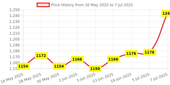 flipkart.com UnifieD HousE Voice Magic Remote AKB75855501 for LG Smart TV Magic Remote Replacement AN-MR20GA MR19BA MR18BA MR650A, with Pointer Function Remote Controller Price History Graph from 16 May 2025 to 7 Jul 2025
