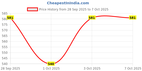 flipkart.com uniformer Blended Chef's Apron - Small uniformer Price History Graph from 28 Sep 2025 to 6 Oct 2025